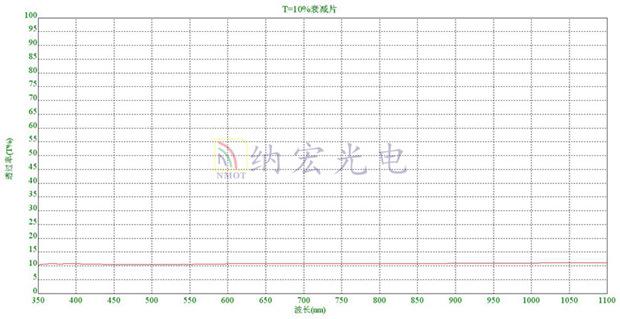 T=10%的衰减滤光片光谱