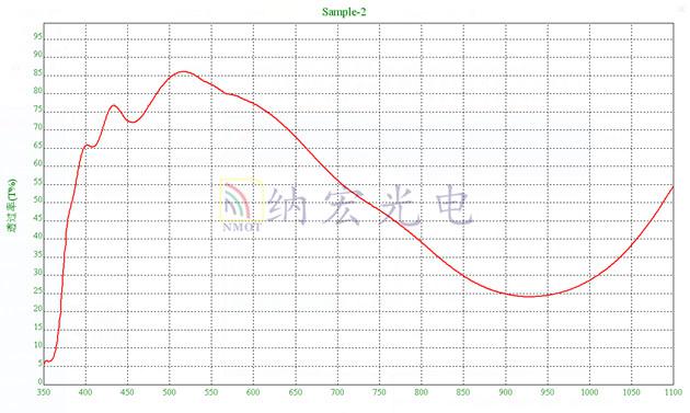 太阳模拟滤光片光谱图