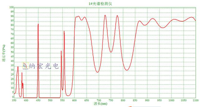 带宽很窄的滤光片图片