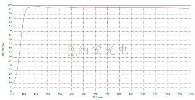 减少反射滤光片光谱图