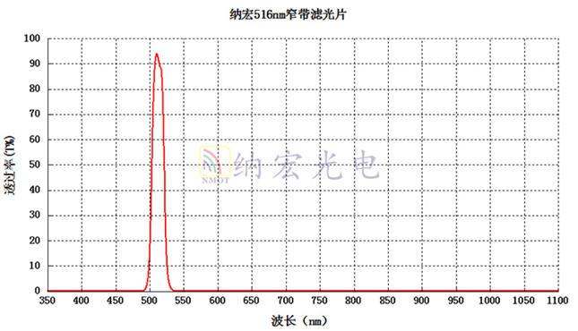 516nm光谱图