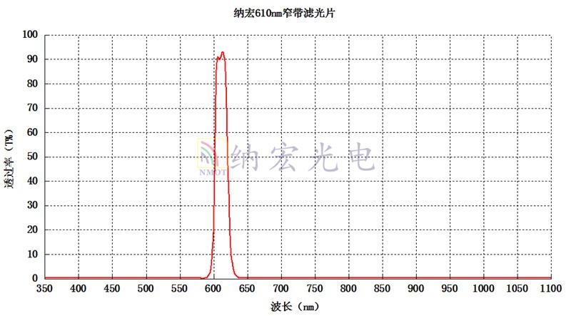 610nm光谱图