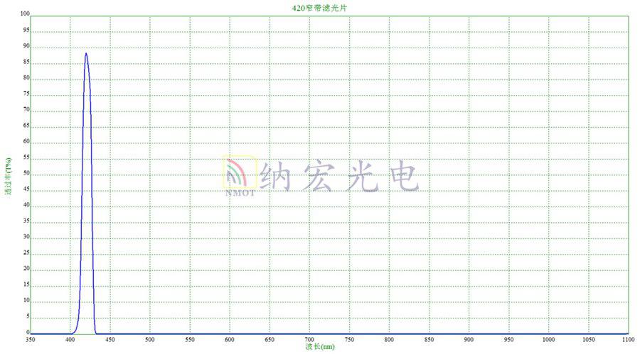 荧光分析仪用滤光片光谱图