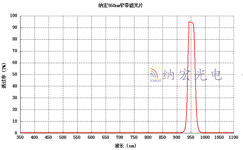 OD3滤光片光谱图