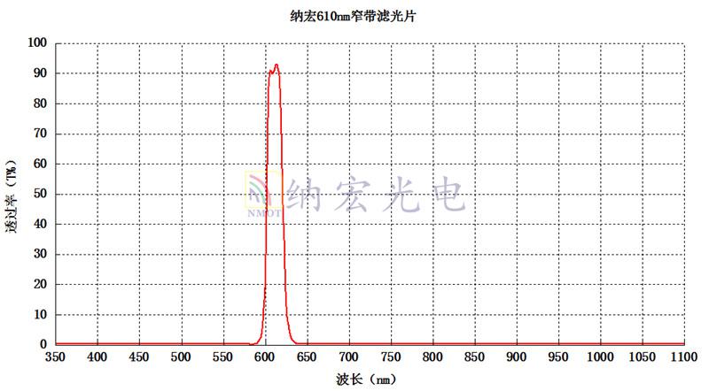 色选机用滤光片的光谱图 色选机用滤光片的光谱图