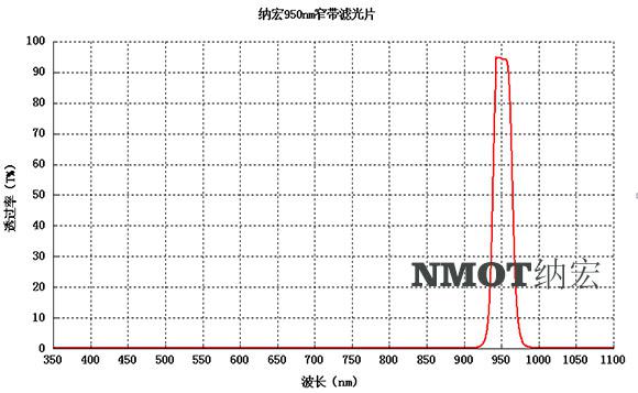 950nm滤光片光谱图