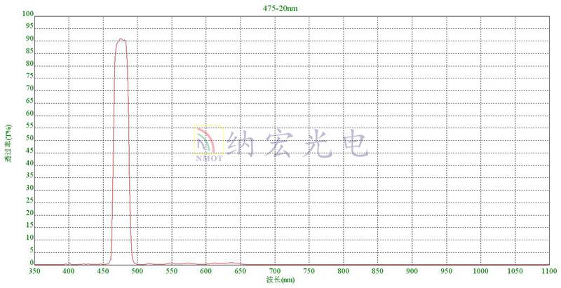 475波段滤光片产品