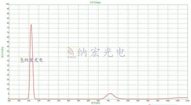 UV310nm滤光片实测光谱图