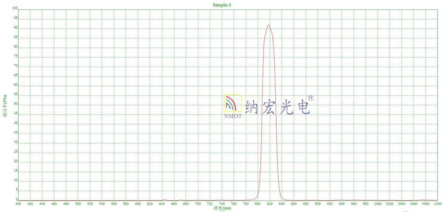 小区用的车牌识别的滤光片光谱图