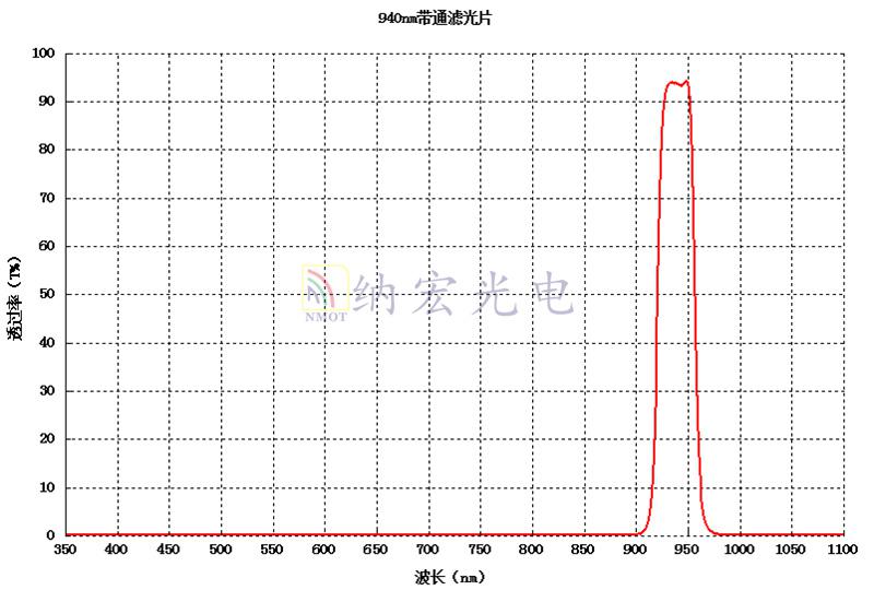 940nm红外波段滤光片曲线图