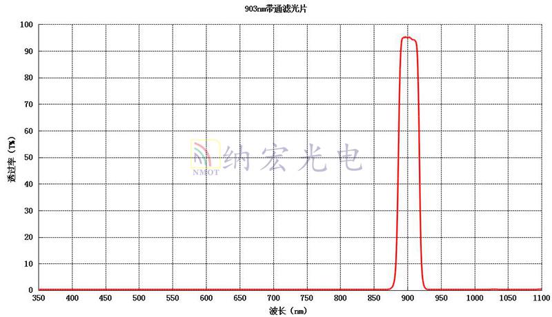 903nm带通滤光片参数图