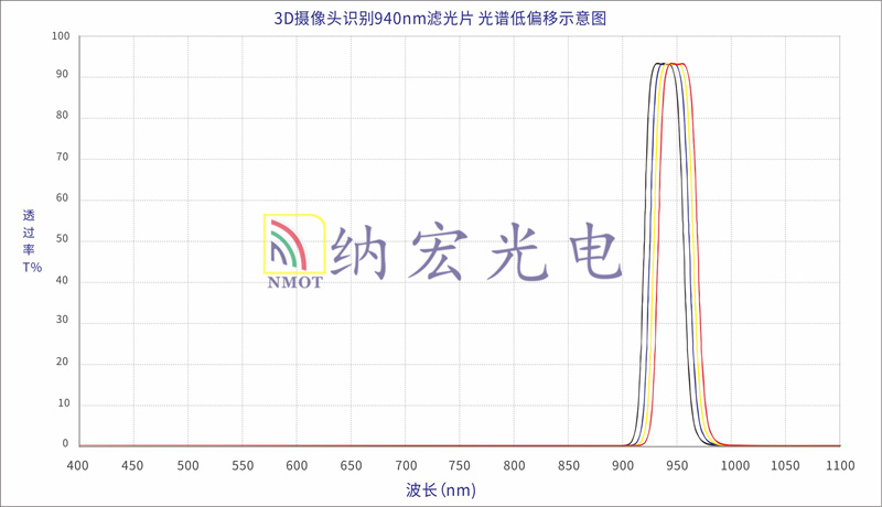 疲劳驾驶摄像头滤光片的光谱图