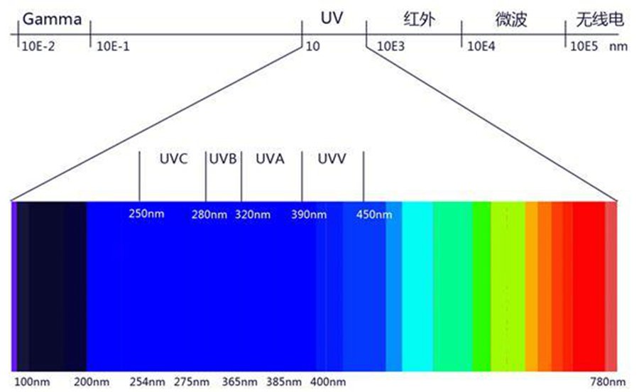 UVC紫外杀菌光学波段