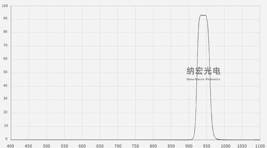 940nm带通滤光片光谱图