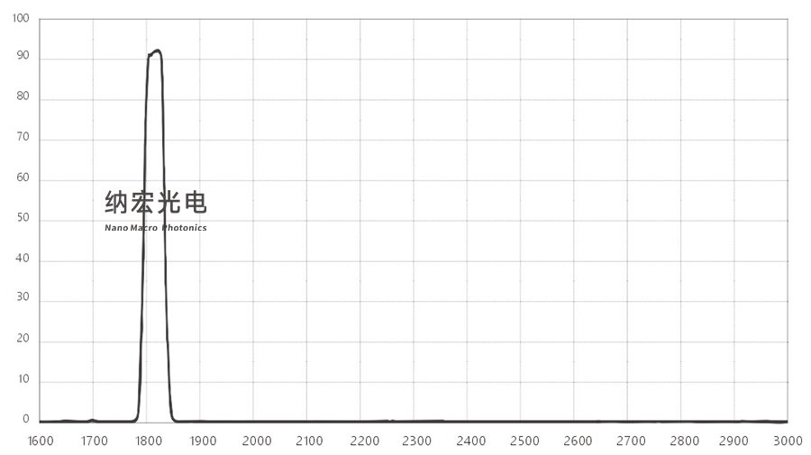 1810nm带通滤光片参数图