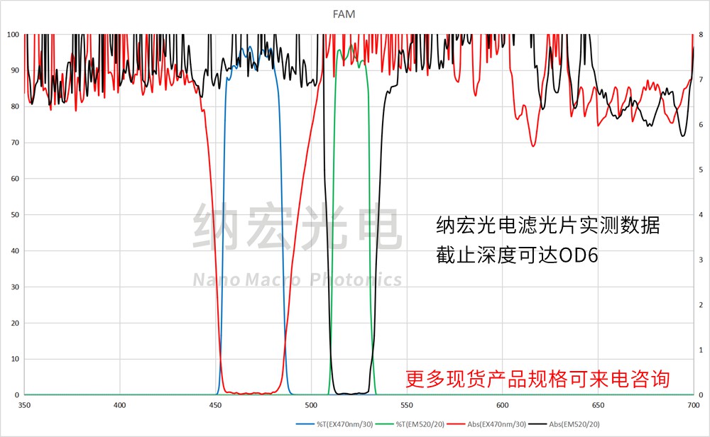 PCR荧光分析用滤光片参数图