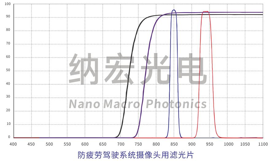 ADAS+DMS系统滤光片