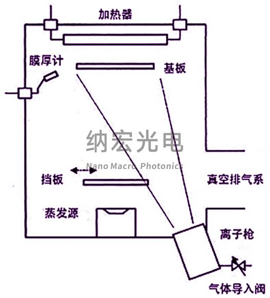 滤光片采用离子辅助镀膜技术的优势