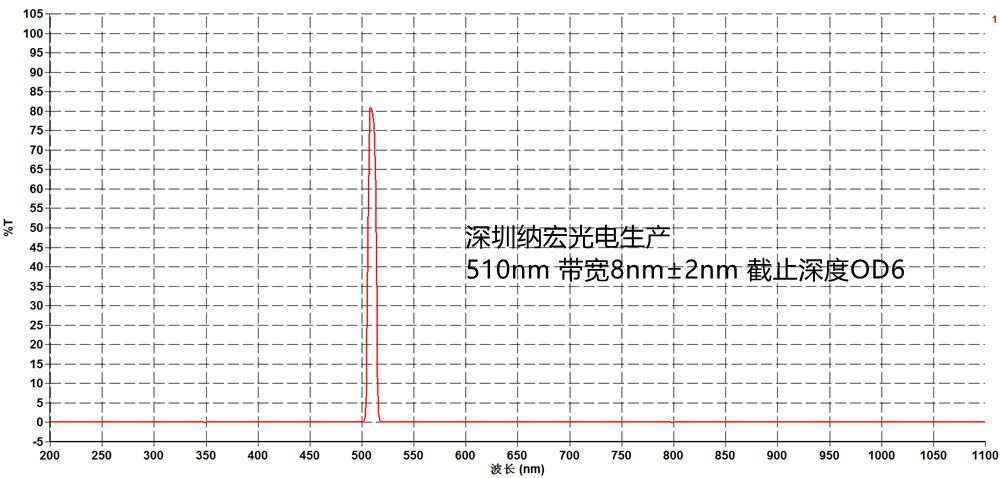 510nm窄带滤光片光谱图