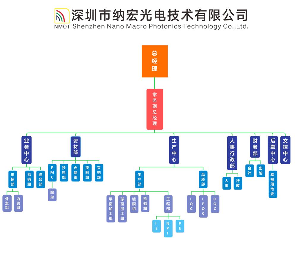 纳宏光电组织架构图