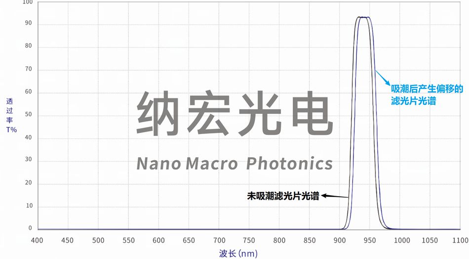 窄带滤光片光谱对比