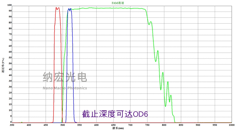 滤光片的作用