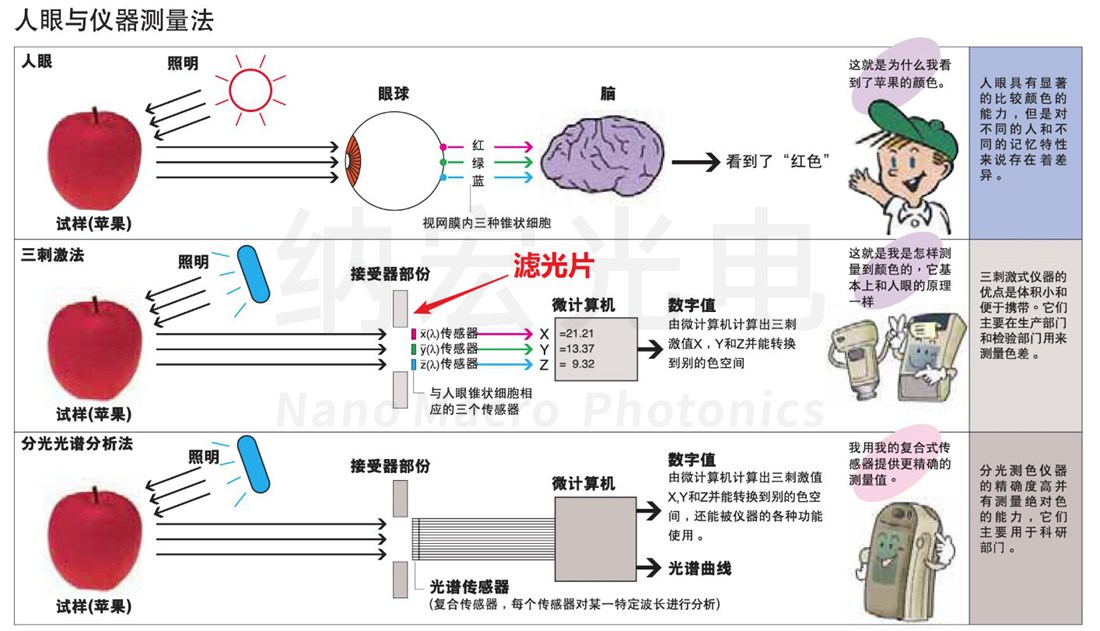 三刺激测色计用滤光片工作原理