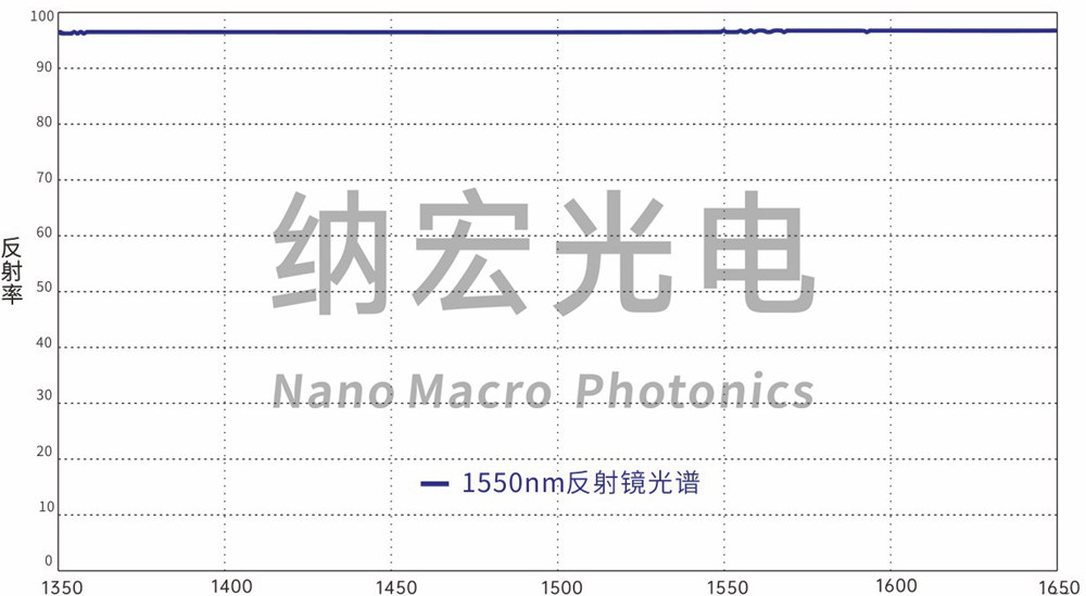 1550nm反射镜光谱