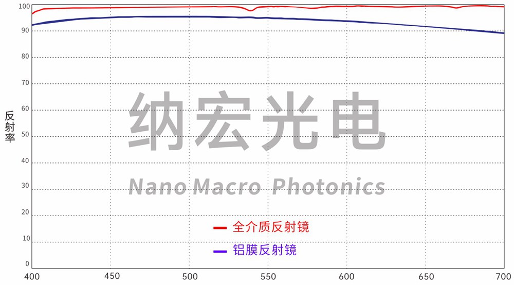 全介质反射镜参数图