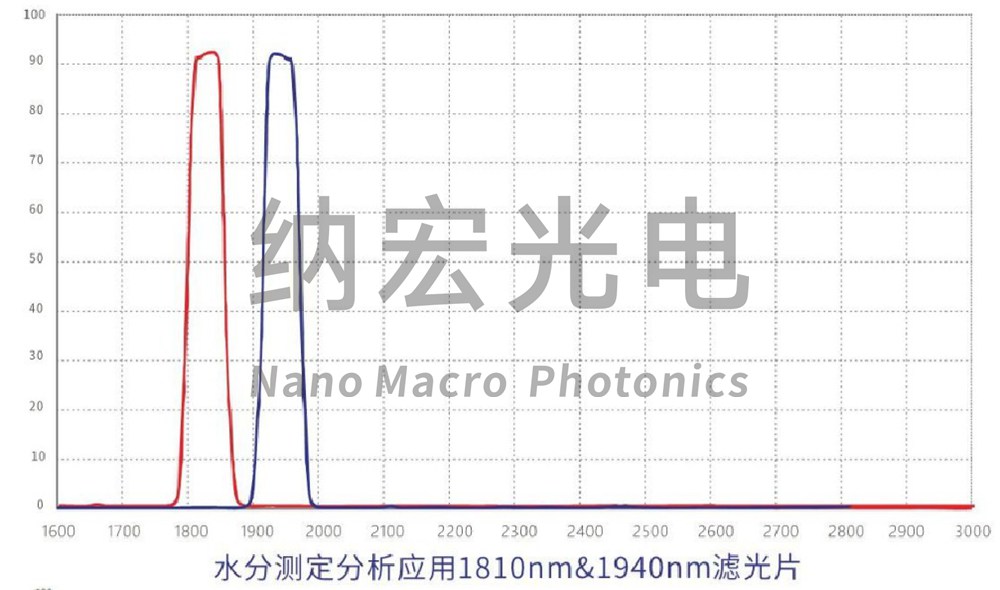 水分测定应用滤光片