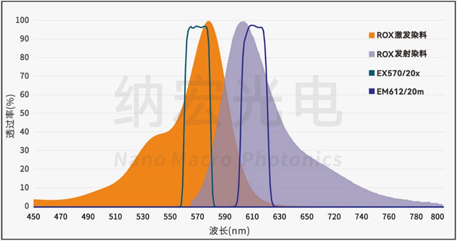 ROX通道滤光片组