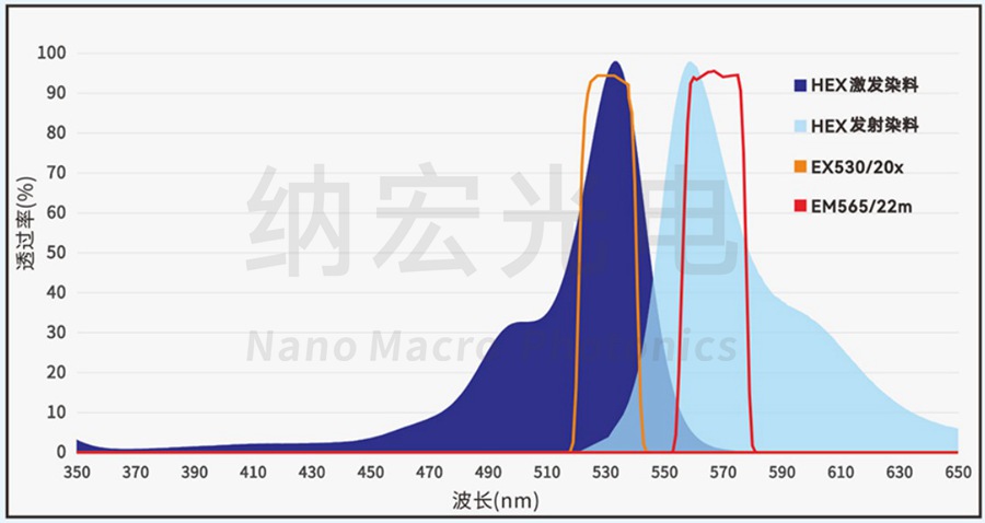 HEX通道滤光片组