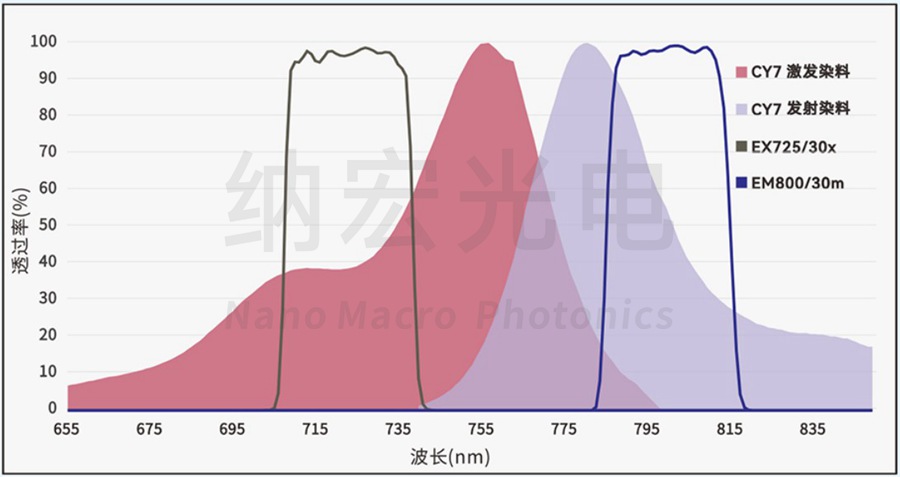 CY7通道滤光片组