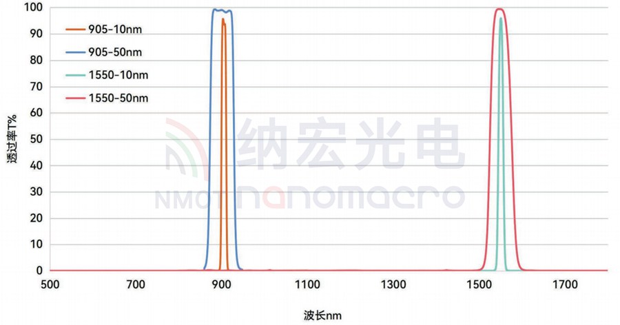 激光雷达用滤光片光谱图
