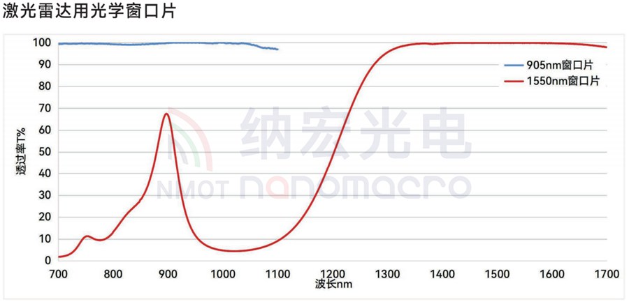 光学用激光雷达窗口片